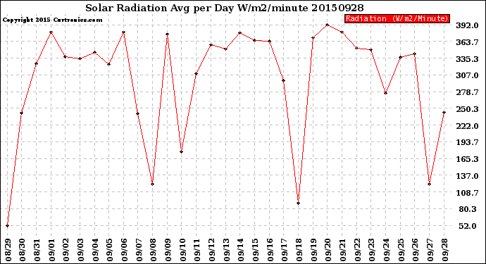 Milwaukee Weather Solar Radiation<br>Avg per Day W/m2/minute