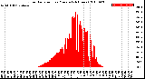 Milwaukee Weather Solar Radiation<br>per Minute<br>(24 Hours)