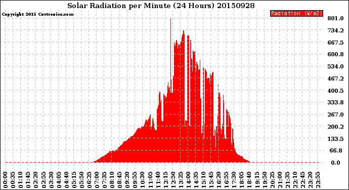 Milwaukee Weather Solar Radiation<br>per Minute<br>(24 Hours)