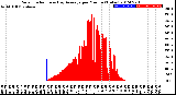 Milwaukee Weather Solar Radiation<br>& Day Average<br>per Minute<br>(Today)