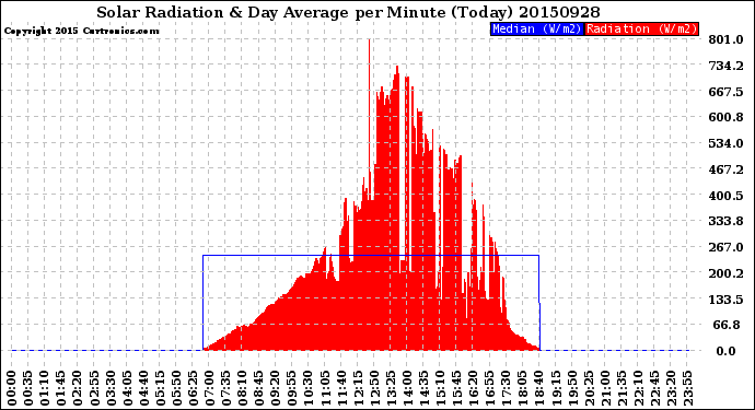 Milwaukee Weather Solar Radiation<br>& Day Average<br>per Minute<br>(Today)