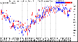 Milwaukee Weather Outdoor Temperature<br>Daily High<br>(Past/Previous Year)