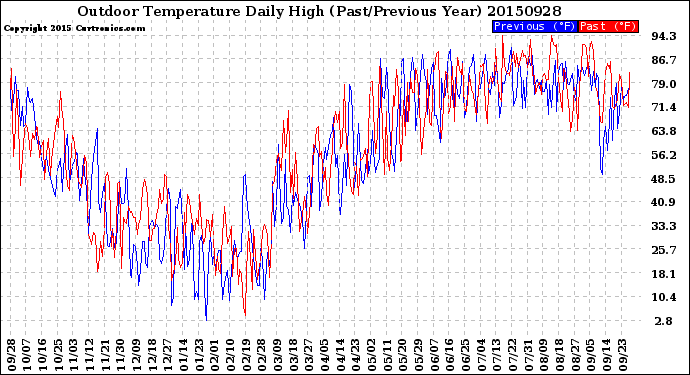 Milwaukee Weather Outdoor Temperature<br>Daily High<br>(Past/Previous Year)