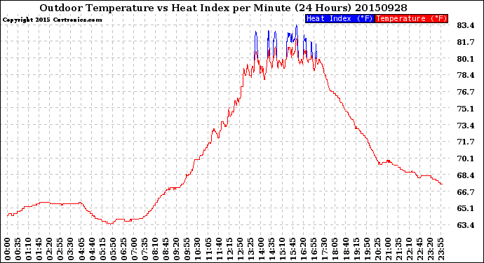 Milwaukee Weather Outdoor Temperature<br>vs Heat Index<br>per Minute<br>(24 Hours)