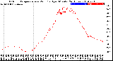 Milwaukee Weather Outdoor Temperature<br>vs Wind Chill<br>per Minute<br>(24 Hours)