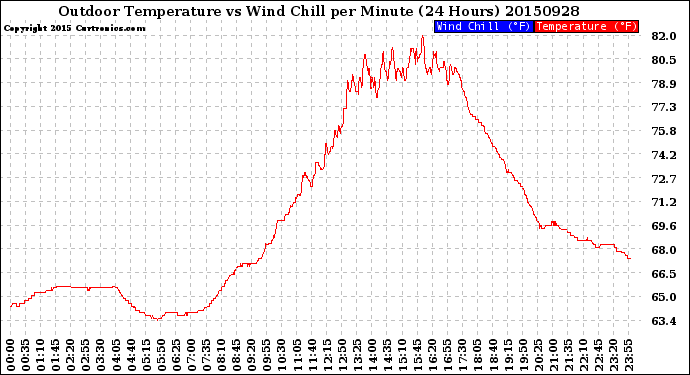 Milwaukee Weather Outdoor Temperature<br>vs Wind Chill<br>per Minute<br>(24 Hours)