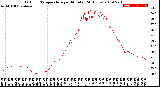 Milwaukee Weather Outdoor Temperature<br>per Minute<br>(24 Hours)