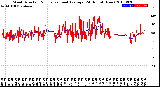 Milwaukee Weather Wind Direction<br>Normalized and Average<br>(24 Hours) (New)