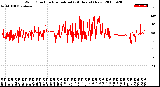 Milwaukee Weather Wind Direction<br>Normalized<br>(24 Hours) (New)