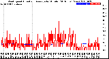 Milwaukee Weather Wind Speed<br>Actual and Average<br>by Minute<br>(24 Hours) (New)