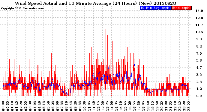 Milwaukee Weather Wind Speed<br>Actual and 10 Minute<br>Average<br>(24 Hours) (New)