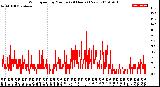 Milwaukee Weather Wind Speed<br>by Minute<br>(24 Hours) (New)