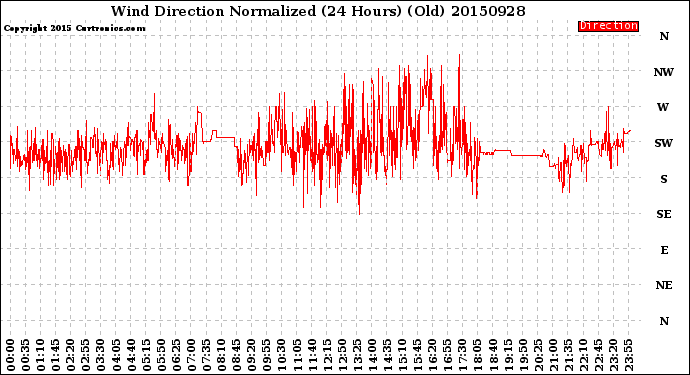 Milwaukee Weather Wind Direction<br>Normalized<br>(24 Hours) (Old)