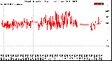 Milwaukee Weather Wind Direction<br>(24 Hours) (Raw)