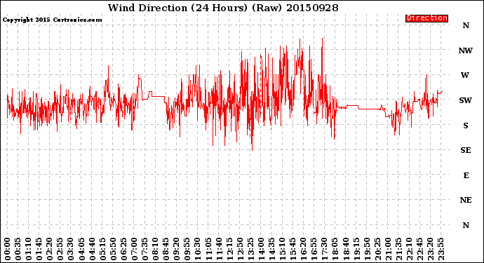 Milwaukee Weather Wind Direction<br>(24 Hours) (Raw)