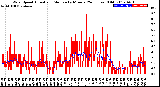 Milwaukee Weather Wind Speed<br>Actual and Median<br>by Minute<br>(24 Hours) (Old)