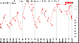 Milwaukee Weather Wind Speed<br>10 Minute Average<br>(4 Hours)