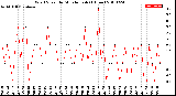 Milwaukee Weather Wind Speed<br>by Minute mph<br>(1 Hour)