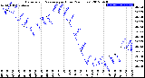 Milwaukee Weather Barometric Pressure<br>per Hour<br>(24 Hours)