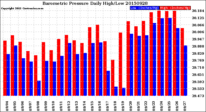 Milwaukee Weather Barometric Pressure<br>Daily High/Low