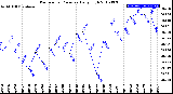 Milwaukee Weather Barometric Pressure<br>Daily High