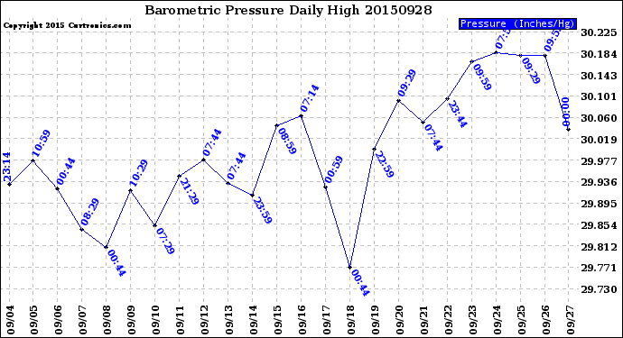 Milwaukee Weather Barometric Pressure<br>Daily High