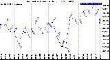 Milwaukee Weather Barometric Pressure<br>Daily Low