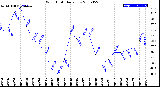 Milwaukee Weather Wind Chill<br>Daily Low