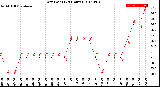 Milwaukee Weather Dew Point<br>(24 Hours)