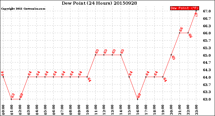 Milwaukee Weather Dew Point<br>(24 Hours)