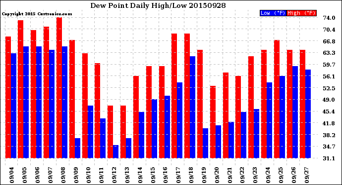 Milwaukee Weather Dew Point<br>Daily High/Low