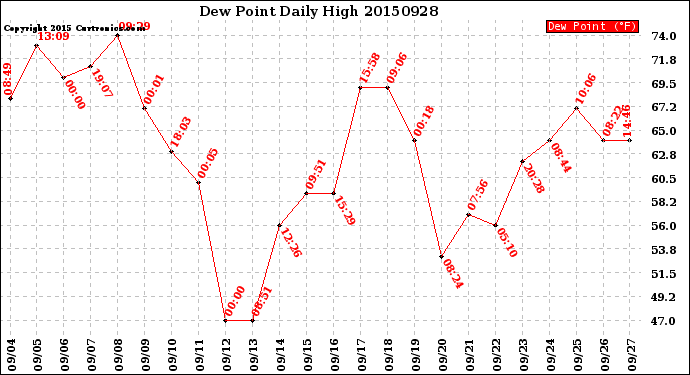 Milwaukee Weather Dew Point<br>Daily High