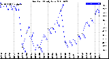 Milwaukee Weather Dew Point<br>Daily Low