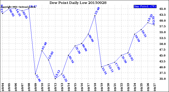 Milwaukee Weather Dew Point<br>Daily Low