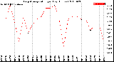 Milwaukee Weather Evapotranspiration<br>per Day (Inches)