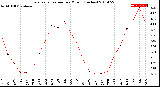 Milwaukee Weather Evapotranspiration<br>per Month (Inches)