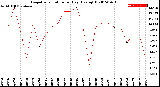 Milwaukee Weather Evapotranspiration<br>per Day (Ozs sq/ft)