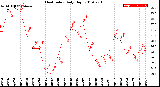 Milwaukee Weather Heat Index<br>Daily High