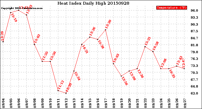 Milwaukee Weather Heat Index<br>Daily High