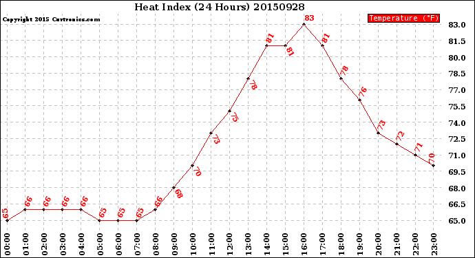 Milwaukee Weather Heat Index<br>(24 Hours)