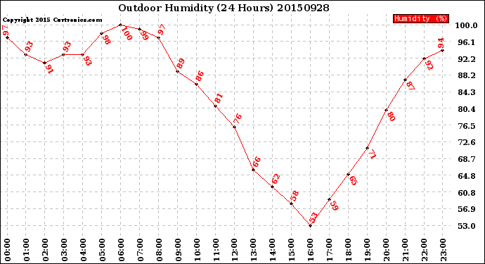 Milwaukee Weather Outdoor Humidity<br>(24 Hours)