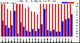 Milwaukee Weather Outdoor Humidity<br>Daily High/Low