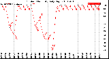 Milwaukee Weather Outdoor Humidity<br>Daily High