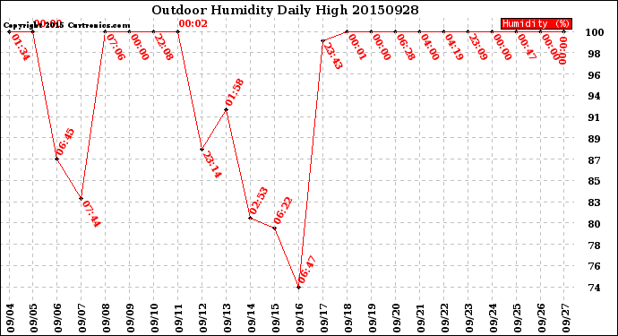 Milwaukee Weather Outdoor Humidity<br>Daily High