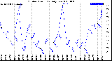 Milwaukee Weather Outdoor Humidity<br>Daily Low