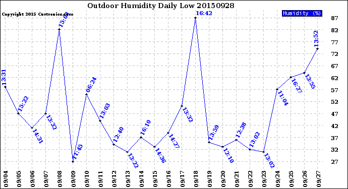 Milwaukee Weather Outdoor Humidity<br>Daily Low