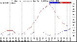 Milwaukee Weather Outdoor Temperature<br>vs Dew Point<br>(24 Hours)