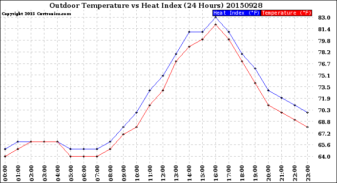 Milwaukee Weather Outdoor Temperature<br>vs Heat Index<br>(24 Hours)