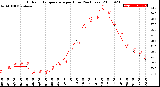 Milwaukee Weather Outdoor Temperature<br>per Hour<br>(24 Hours)