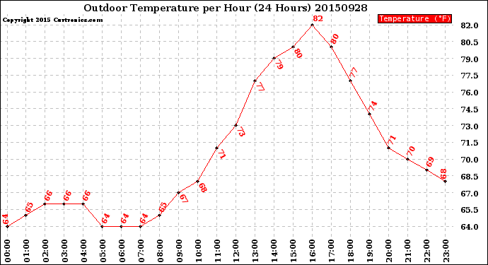 Milwaukee Weather Outdoor Temperature<br>per Hour<br>(24 Hours)